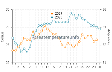 Temperatura del agua en Ilha De Mocambique en diciembre