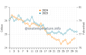 Temperatura del agua en Ilha de Santiago en diciembre