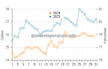 Temperatura del agua en Ilha do Mel en diciembre