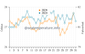Temperature dell'acqua a Ilheus a dicembre
