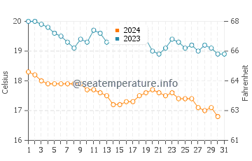 Wassertemperatur Ilica im Dezember