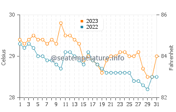 Temperatura vode u Iligan u prosincu