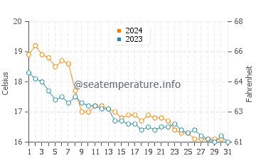 Temperature dell'acqua a Illetas a dicembre