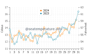 Temperature dell'acqua a Iloca a dicembre