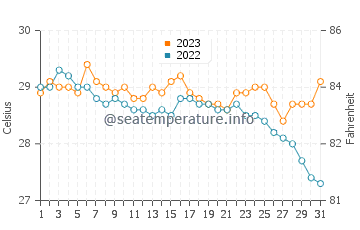 Temperatura vode u Iloilo u prosincu