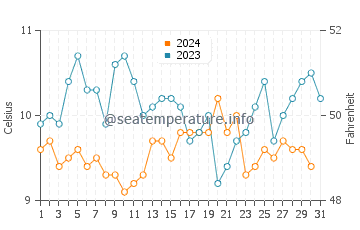 Ilwaco water temp chart in December