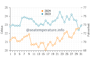 Wassertemperatur Imbituba im Dezember