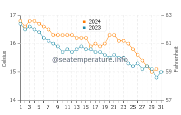 Wassertemperatur Imperia im Dezember
