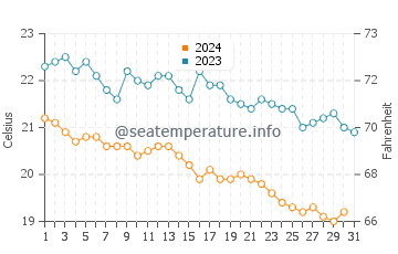 Incekum water temp chart in December