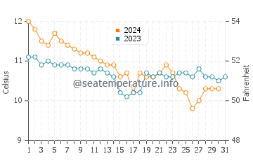Temperature dell'acqua a Inchydoney a dicembre