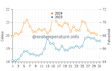 Indented Head water temp chart in December