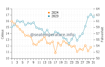 Indian Beach water temp chart in December