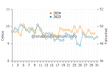 Indianola water temp chart in December