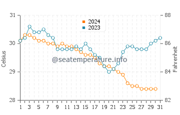 Temperatura vode u Bari u prosincu