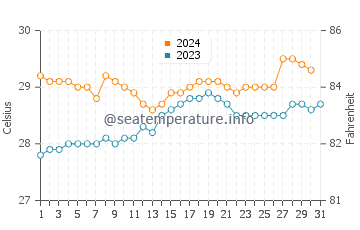 Padang water temp chart in December