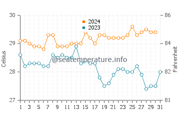 Temperatura vode u Sabang u prosincu