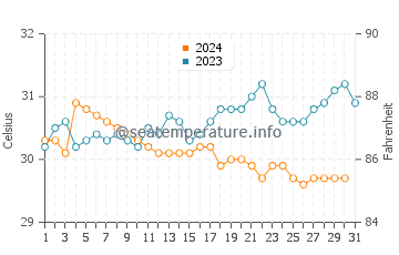Temperatura vode u Talaga u prosincu