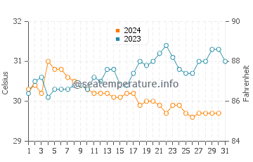 Taman water temp chart in December