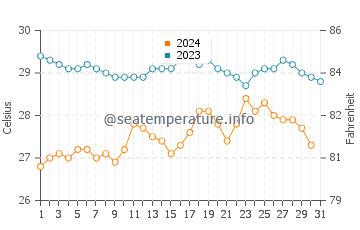 Temperatura vode u Induruwa u prosincu