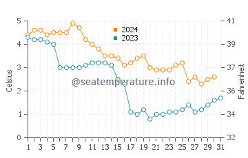 Temperature dell'acqua a Inga a dicembre
