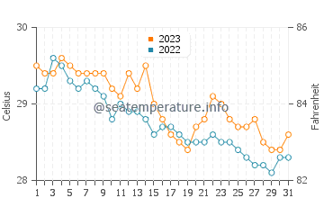 Temperatura del agua en Initao en diciembre
