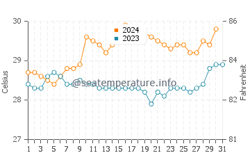 Innisfail water temp chart in December