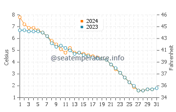 Temperature dell'acqua a Innisfil Beach a dicembre
