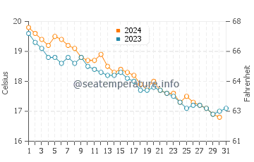 Wassertemperatur Intavolata im Dezember