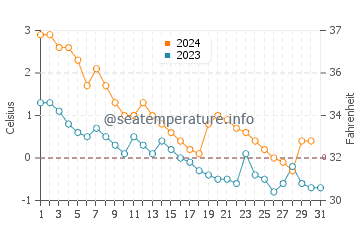 Temperature dell'acqua a Inukjuak a dicembre