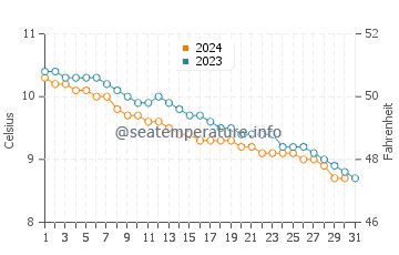 Inveraray water temp chart in December
