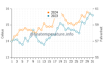 Invercargill water temp chart in December