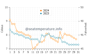 Temperature dell'acqua a Invergordon a dicembre