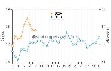 Temperature dell'acqua a Inverloch a dicembre