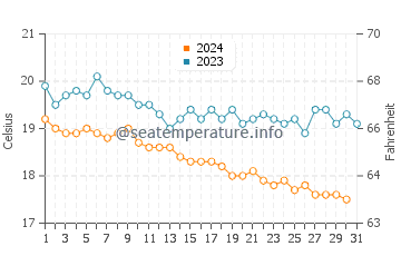 Ios island water temp chart in December