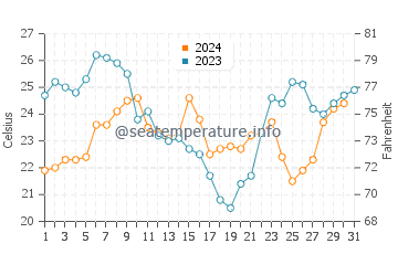 Temperature dell'acqua a Ipanema a dicembre
