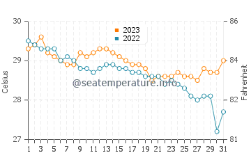 Temperatura del agua en Ipil en diciembre
