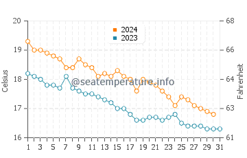 Températures de l'eau à Ipsos en décembre