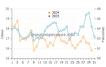 Wassertemperatur Iquique im Dezember