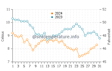 Temperature dell'acqua a Dundalk a dicembre