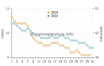 Temperature dell'acqua a Westport a dicembre