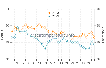 Irirum water temp chart in December