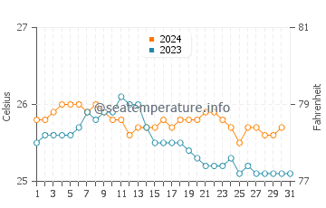 Iroquois Point water temp chart in December
