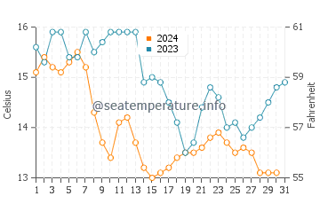 Irun water temp chart in December