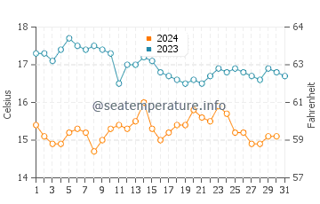 Wassertemperatur Irvine im Dezember