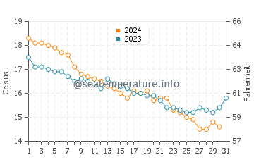 Wassertemperatur Is Arutas im Dezember