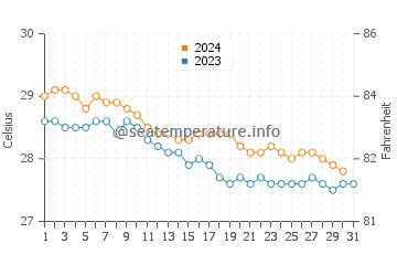 Temperature dell'acqua a Isabel Segunda a dicembre