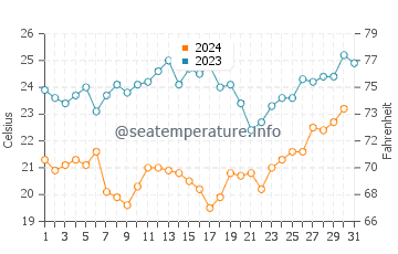 Isabela Island water temp chart in December