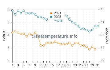 Temperature dell'acqua a Isafjoerdur a dicembre