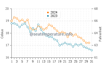 Wassertemperatur Ischia im Dezember