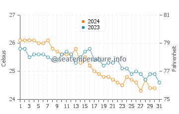 Wassertemperatur Ishigaki im Dezember